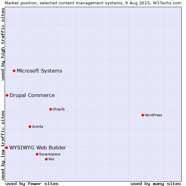 Market position of Microsoft Systems vs. Drupal Commerce vs. WYSIWYG Web Builder