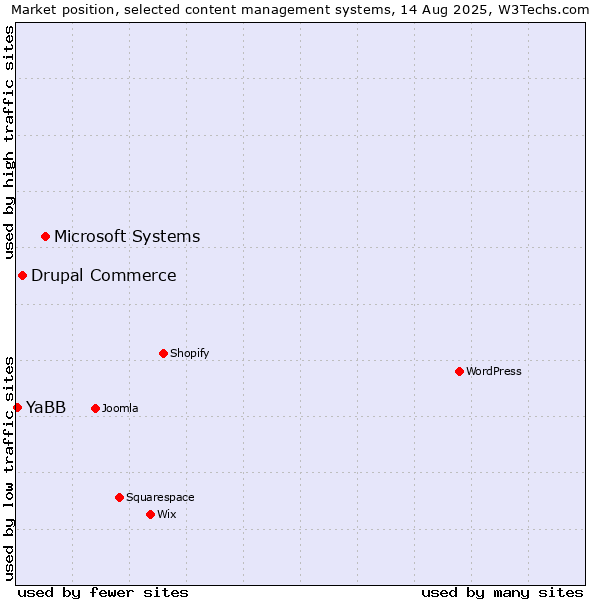 Market position of Microsoft Systems vs. Drupal Commerce vs. YaBB