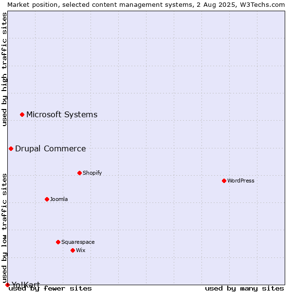Market position of Microsoft Systems vs. Drupal Commerce vs. Yo!Kart