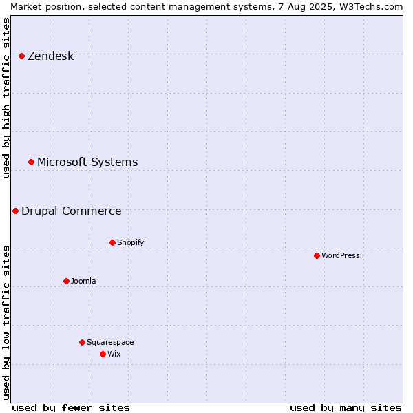 Market position of Microsoft Systems vs. Zendesk vs. Drupal Commerce