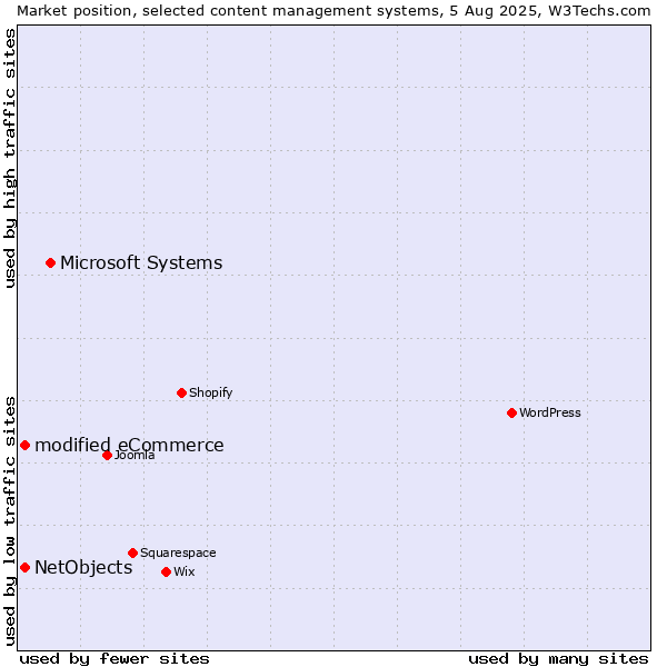Market position of Microsoft Systems vs. modified eCommerce vs. NetObjects