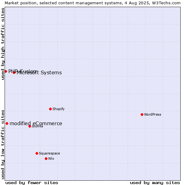 Market position of Microsoft Systems vs. modified eCommerce vs. PHP-Fusion