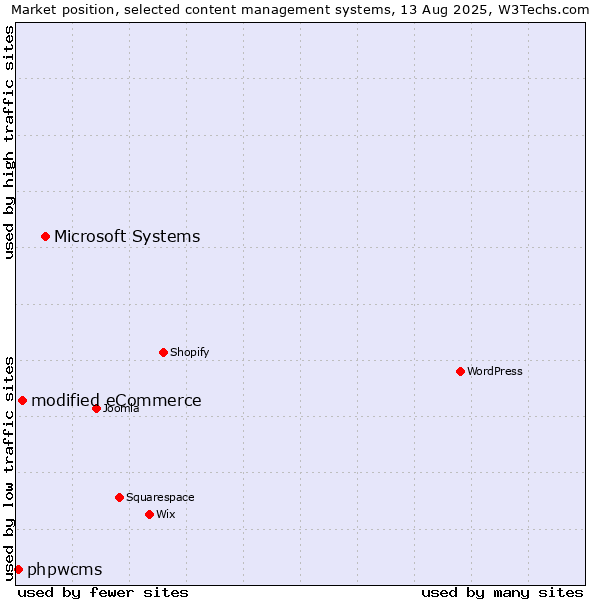 Market position of Microsoft Systems vs. modified eCommerce vs. phpwcms