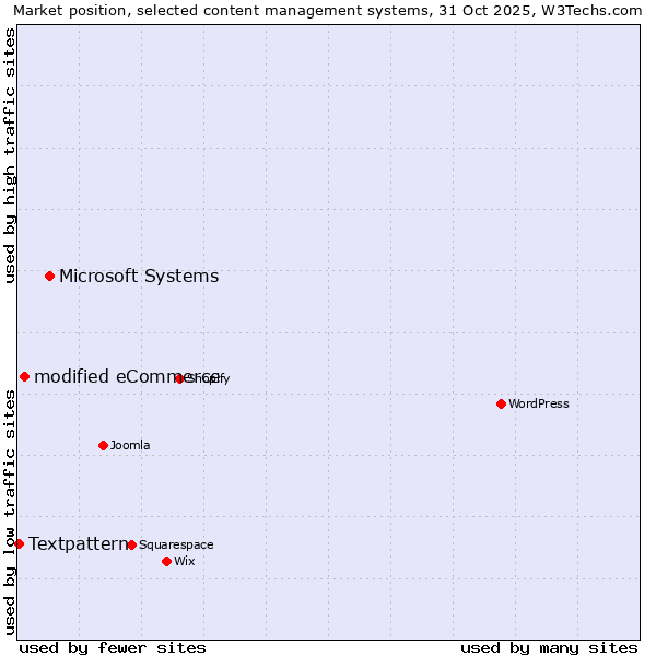 Market position of Microsoft Systems vs. modified eCommerce vs. Textpattern