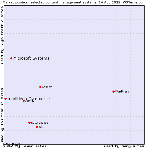 Market position of Microsoft Systems vs. modified eCommerce vs. Yo!Kart