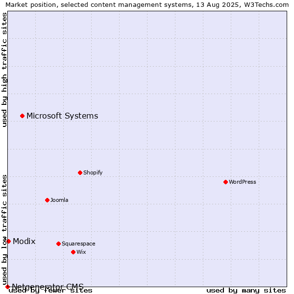 Market position of Microsoft Systems vs. Modix vs. Netgenerator CMS