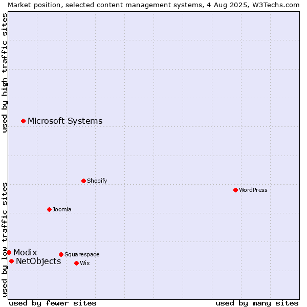 Market position of Microsoft Systems vs. NetObjects vs. Modix