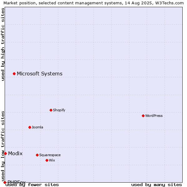 Market position of Microsoft Systems vs. Modix vs. PHPFox