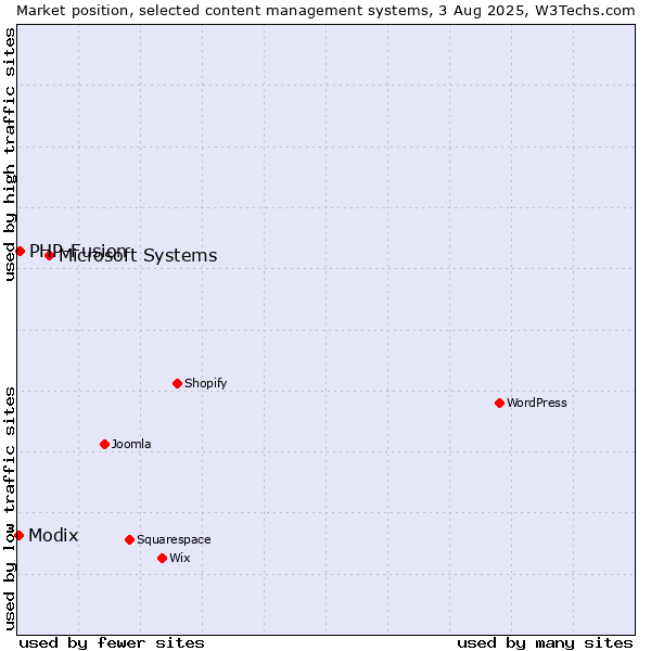 Market position of Microsoft Systems vs. PHP-Fusion vs. Modix