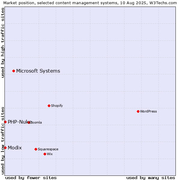 Market position of Microsoft Systems vs. Modix vs. PHP-Nuke