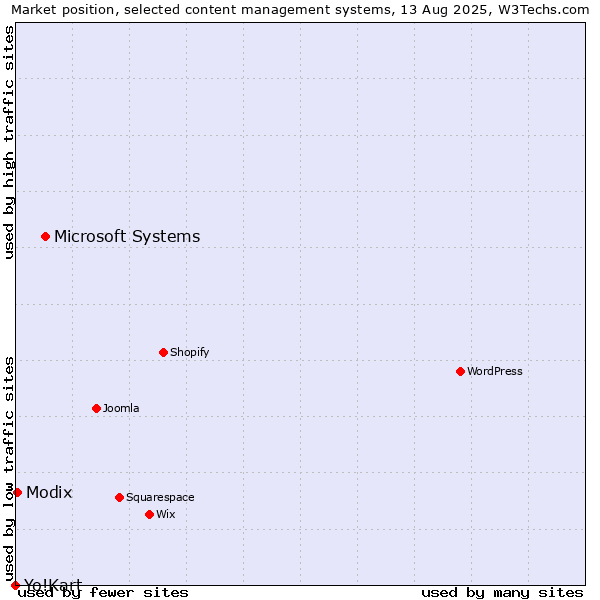 Market position of Microsoft Systems vs. Modix vs. Yo!Kart