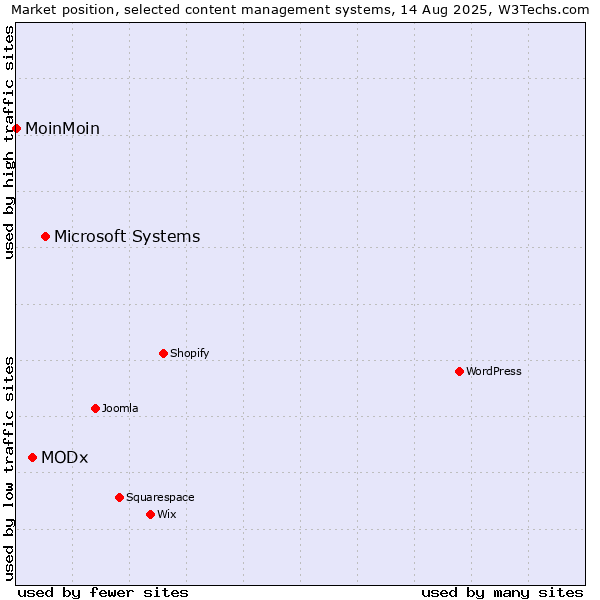 Market position of Microsoft Systems vs. MODx vs. MoinMoin