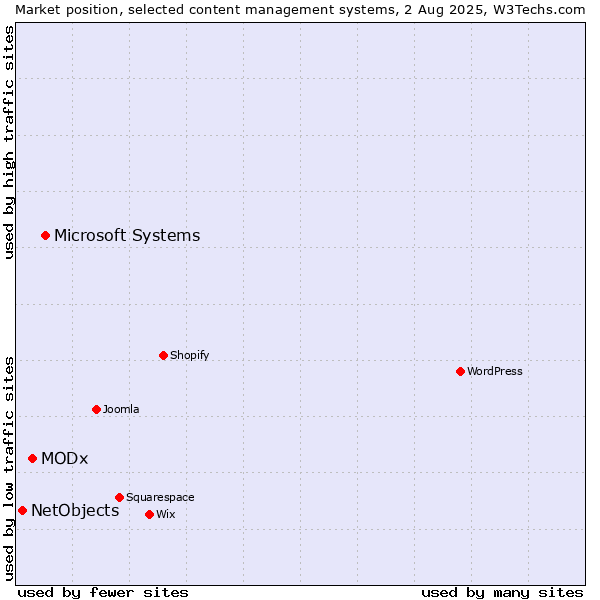 Market position of Microsoft Systems vs. MODx vs. NetObjects
