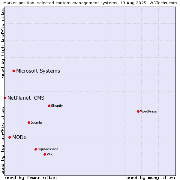 Market position of Microsoft Systems vs. MODx vs. NetPlanet iCMS