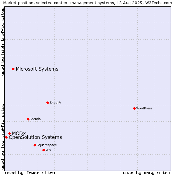 Market position of Microsoft Systems vs. MODx vs. OpenSolution Systems