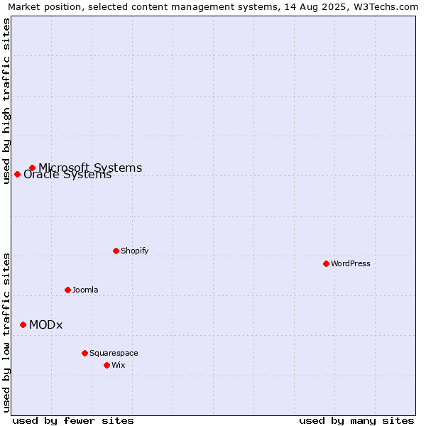 Market position of Microsoft Systems vs. MODx vs. Oracle Systems