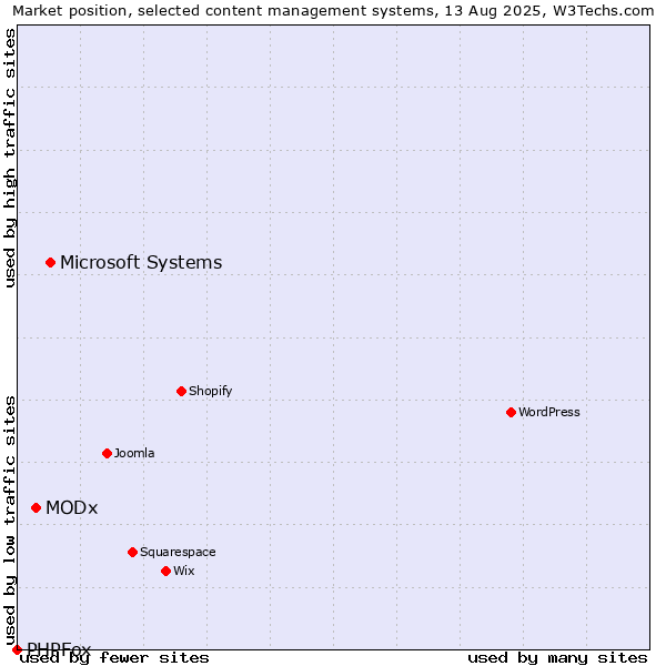 Market position of Microsoft Systems vs. MODx vs. PHPFox