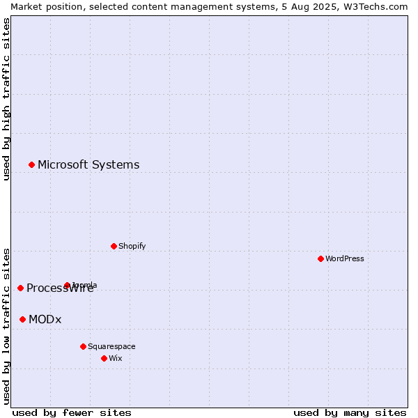 Market position of Microsoft Systems vs. MODx vs. ProcessWire