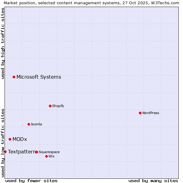 Market position of Microsoft Systems vs. MODx vs. Textpattern