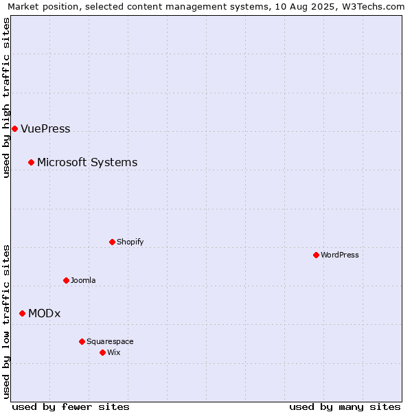 Market position of Microsoft Systems vs. MODx vs. VuePress
