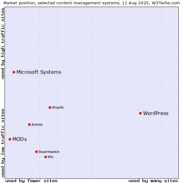 Market position of WordPress vs. Microsoft Systems vs. MODx