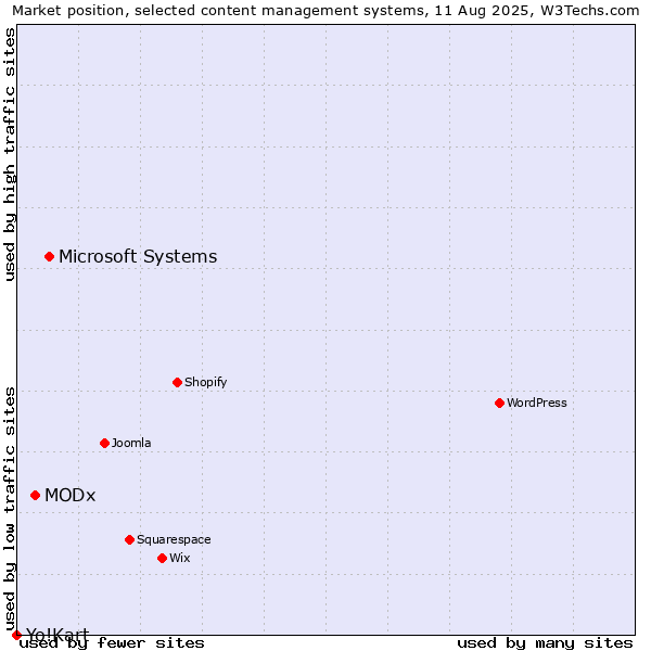 Market position of Microsoft Systems vs. MODx vs. Yo!Kart