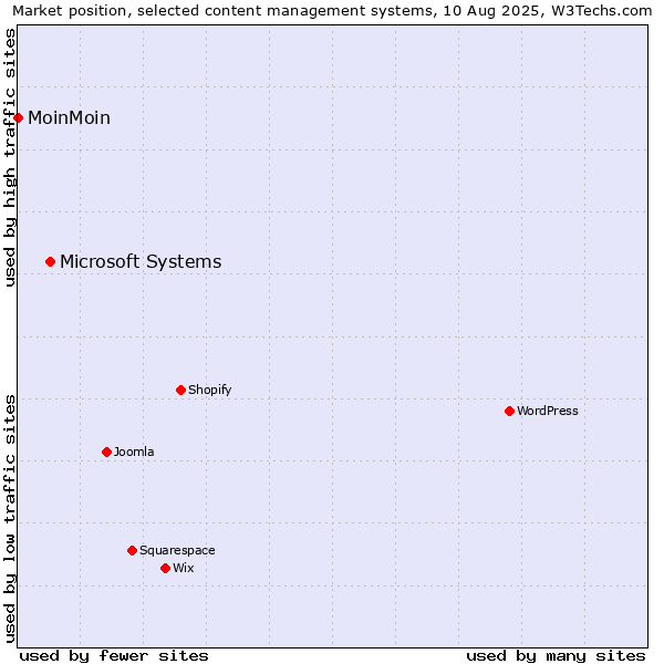 Market position of Microsoft Systems vs. MoinMoin
