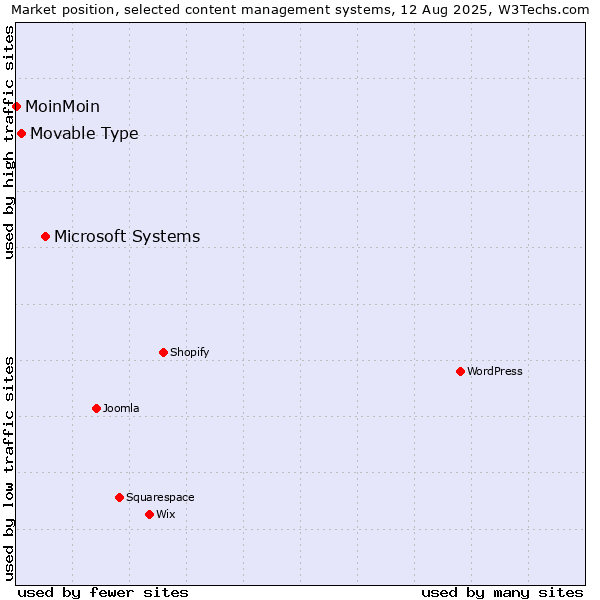 Market position of Microsoft Systems vs. Movable Type vs. MoinMoin
