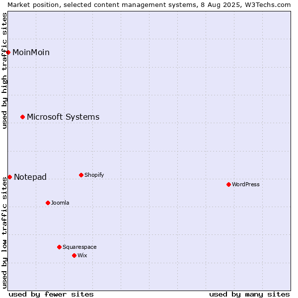 Market position of Microsoft Systems vs. Notepad vs. MoinMoin