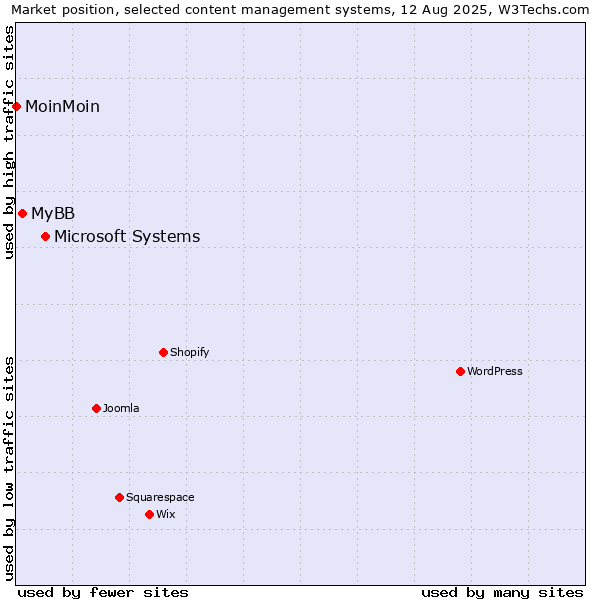 Market position of Microsoft Systems vs. MyBB vs. MoinMoin