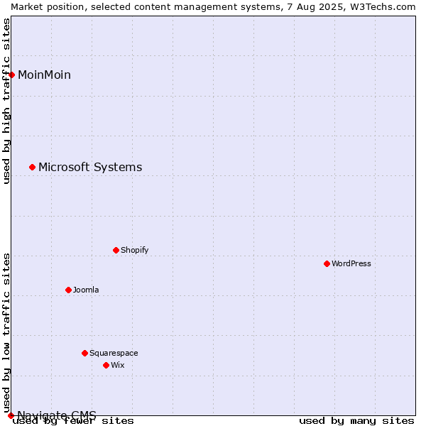 Market position of Microsoft Systems vs. MoinMoin vs. Navigate CMS