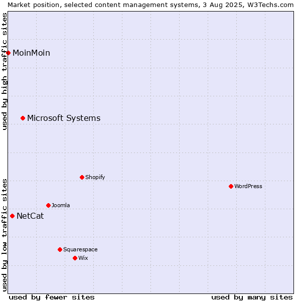 Market position of Microsoft Systems vs. NetCat vs. MoinMoin