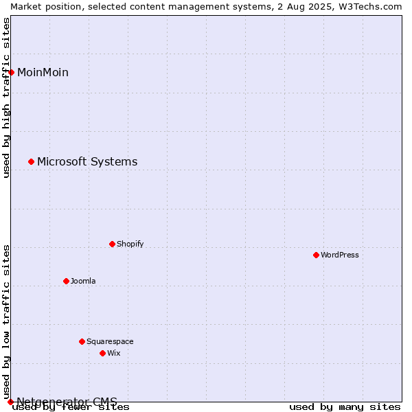 Market position of Microsoft Systems vs. MoinMoin vs. Netgenerator CMS