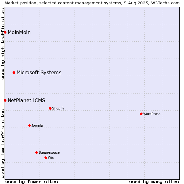 Market position of Microsoft Systems vs. NetPlanet iCMS vs. MoinMoin