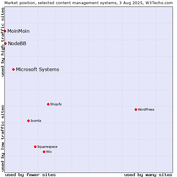 Market position of Microsoft Systems vs. NodeBB vs. MoinMoin