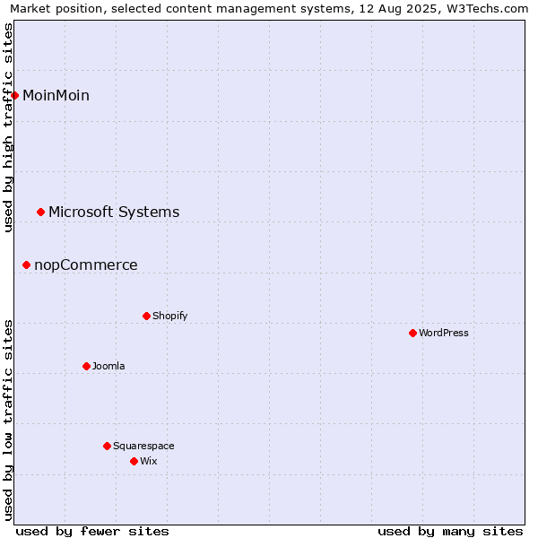 Market position of Microsoft Systems vs. nopCommerce vs. MoinMoin