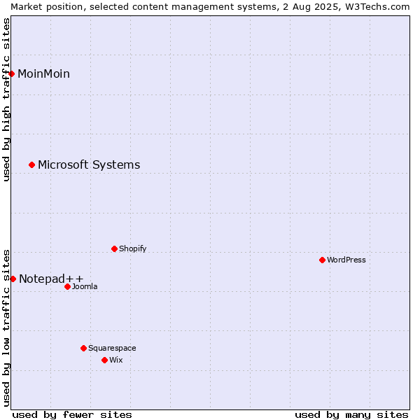 Market position of Microsoft Systems vs. Notepad++ vs. MoinMoin