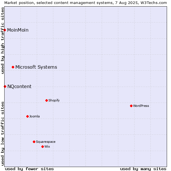 Market position of Microsoft Systems vs. NQcontent vs. MoinMoin