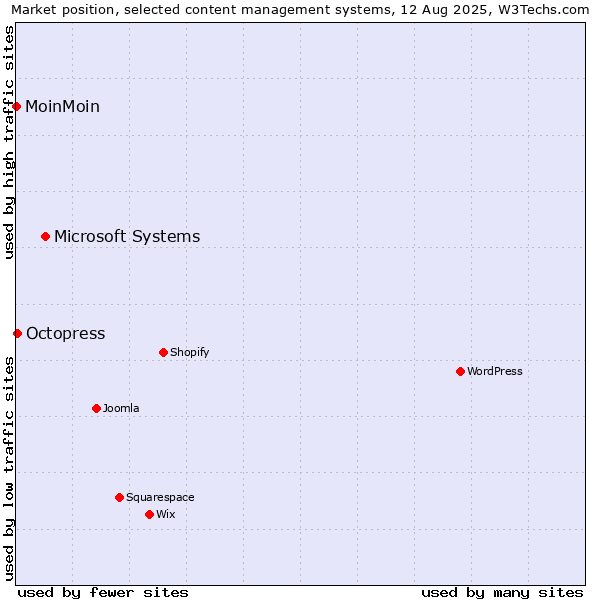 Market position of Microsoft Systems vs. Octopress vs. MoinMoin