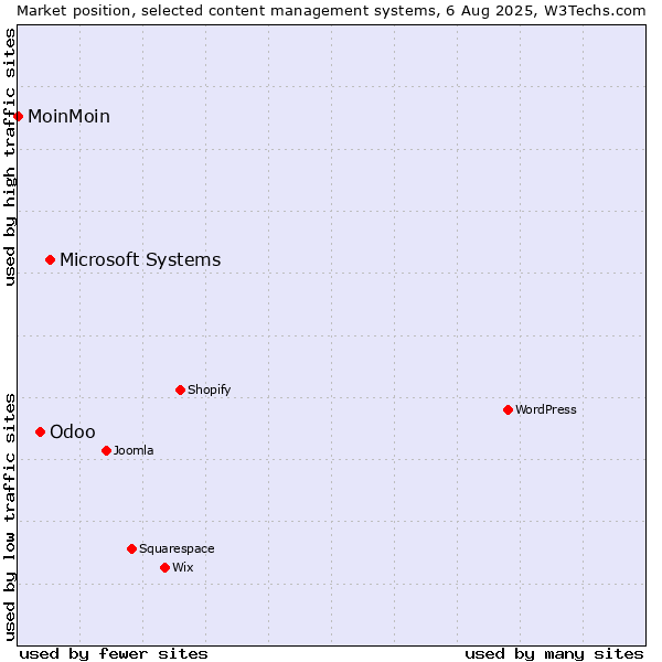 Market position of Microsoft Systems vs. Odoo vs. MoinMoin