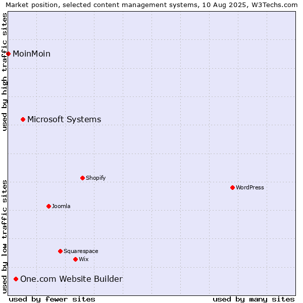 Market position of Microsoft Systems vs. One.com Website Builder vs. MoinMoin