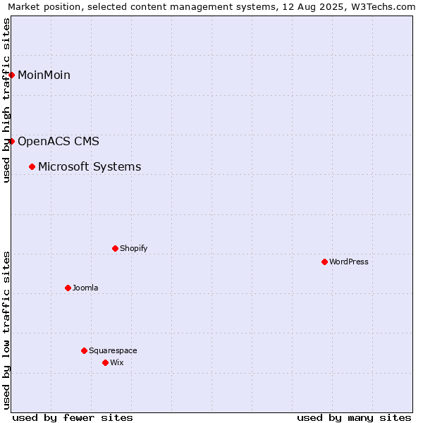 Market position of Microsoft Systems vs. MoinMoin vs. OpenACS CMS