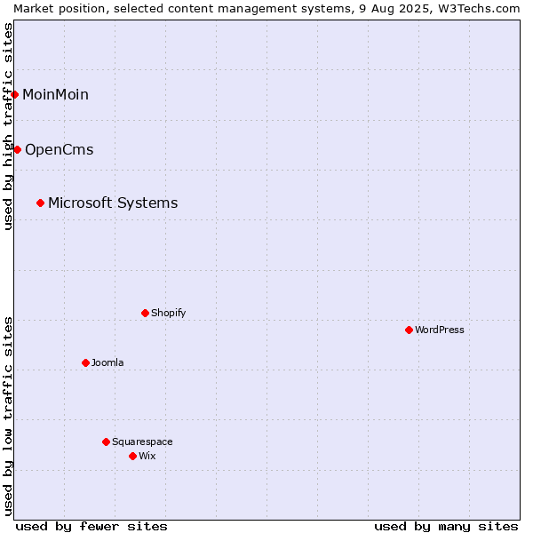 Market position of Microsoft Systems vs. OpenCms vs. MoinMoin