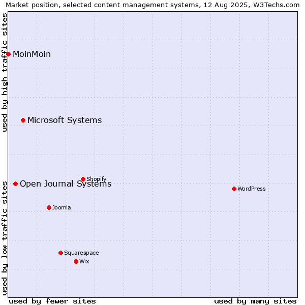 Market position of Microsoft Systems vs. Open Journal Systems vs. MoinMoin