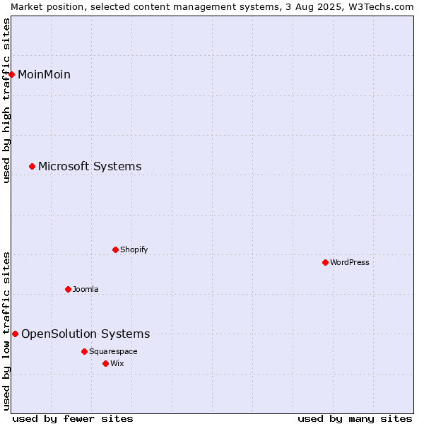 Market position of Microsoft Systems vs. OpenSolution Systems vs. MoinMoin