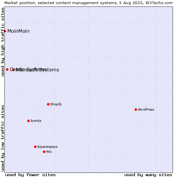 Market position of Microsoft Systems vs. Oracle Systems vs. MoinMoin