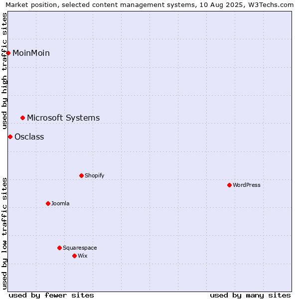 Market position of Microsoft Systems vs. Osclass vs. MoinMoin