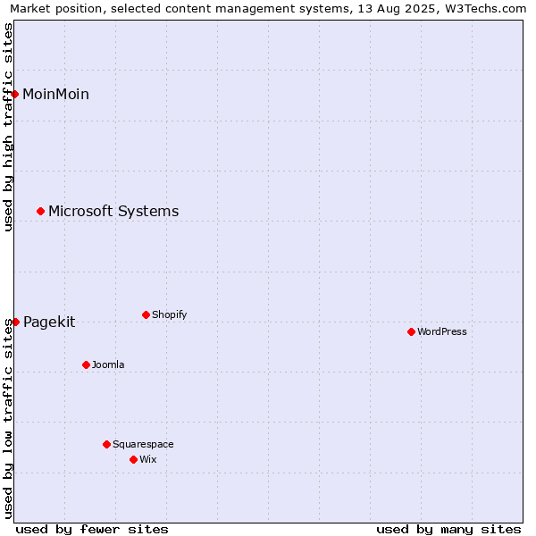 Market position of Microsoft Systems vs. Pagekit vs. MoinMoin