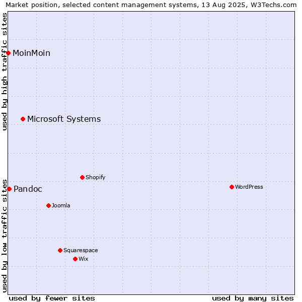 Market position of Microsoft Systems vs. Pandoc vs. MoinMoin