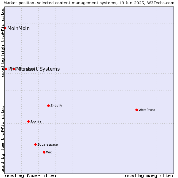 Market position of Microsoft Systems vs. PHP-Fusion vs. MoinMoin